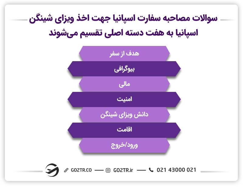سوالات مصاحبه سفارت اسپانیا جهت اخذ ویزای شینگن اسپانیا