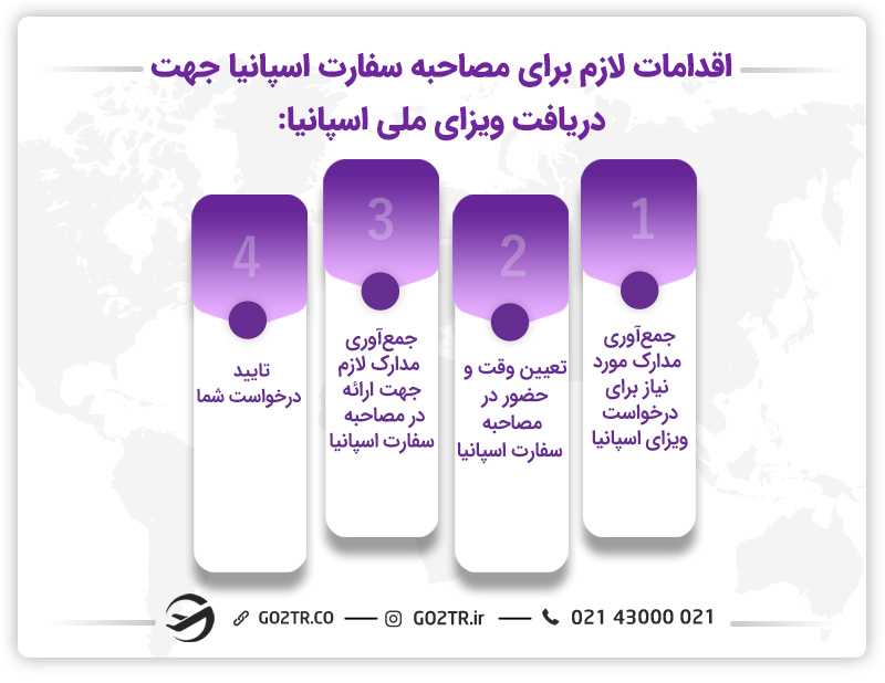 اقدامات لازم پیش از مصاحبه سفارت اسپانیا برای دریافت ویزای ملی اسپانیا