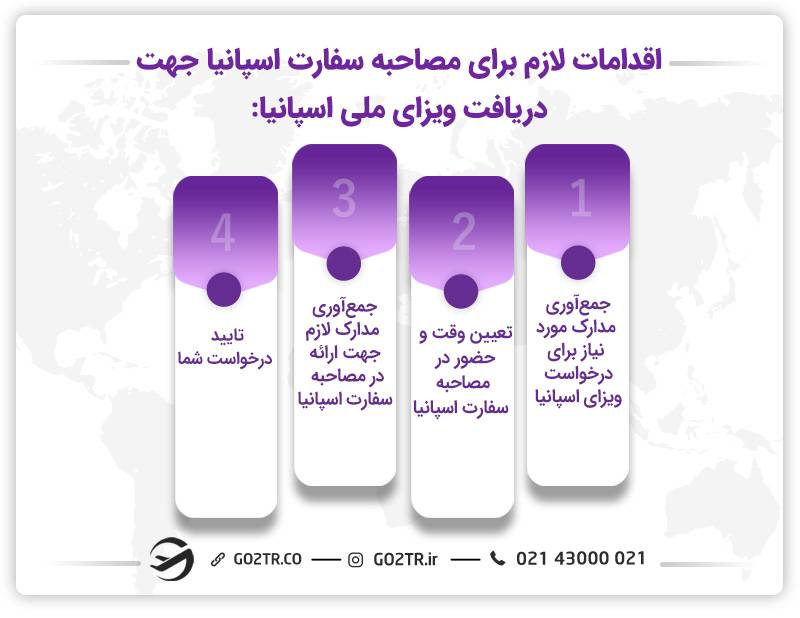 اقدامات لازم پیش از مصاحبه سفارت اسپانیا برای دریافت ویزای ملی اسپانیا