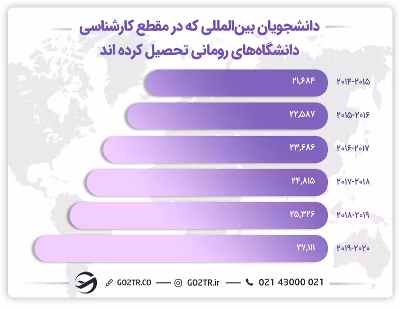 تعداد دانشجویان خارجی مشغول به تحصیل در رومانی، در مقطع کارشناسی