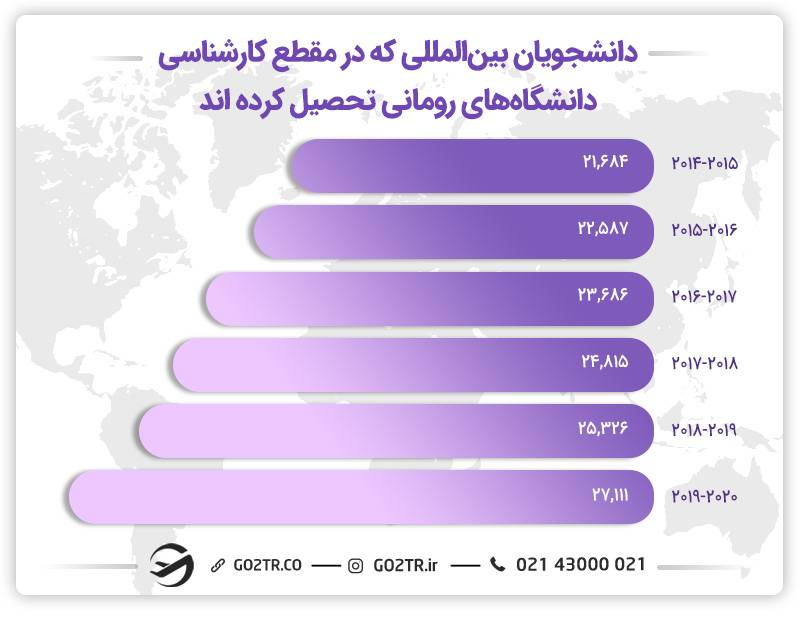 تعداد دانشجویان خارجی مشغول به تحصیل در رومانی، در مقطع کارشناسی