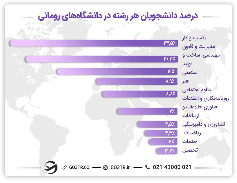 نرخ دانشجویان متقاضی هر رشته در رومانی