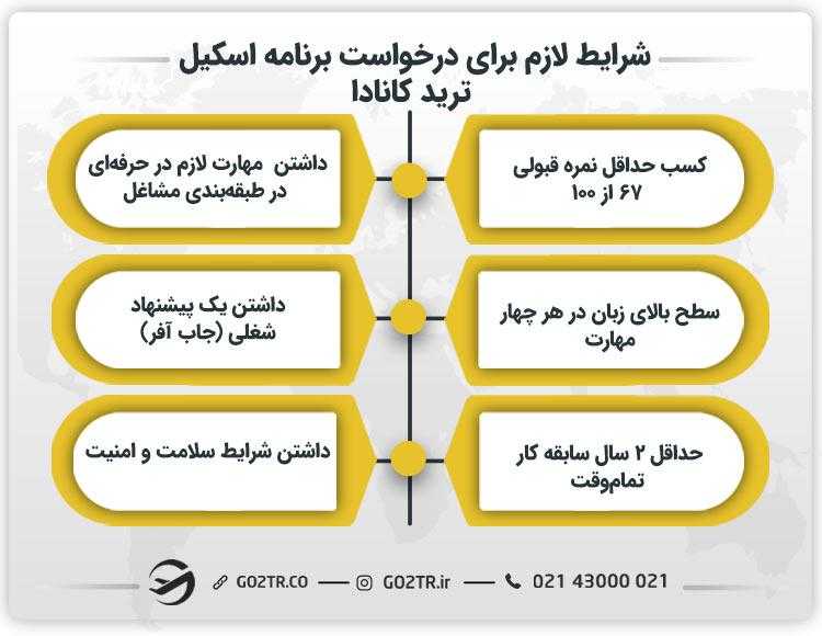 شرایط لازم برای درخواست برنامه اسکیل ترید کانادا