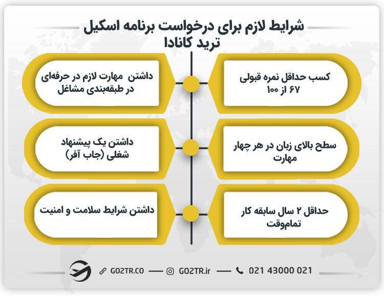 شرایط لازم برای درخواست برنامه اسکیل ترید کانادا