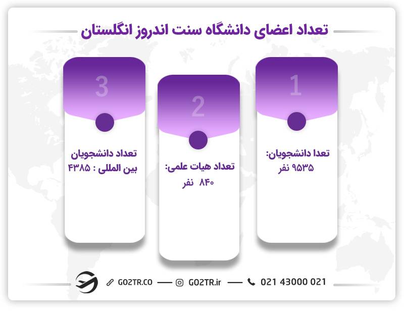 آماری از تعداد افراد دانشگاه سنت اندروز