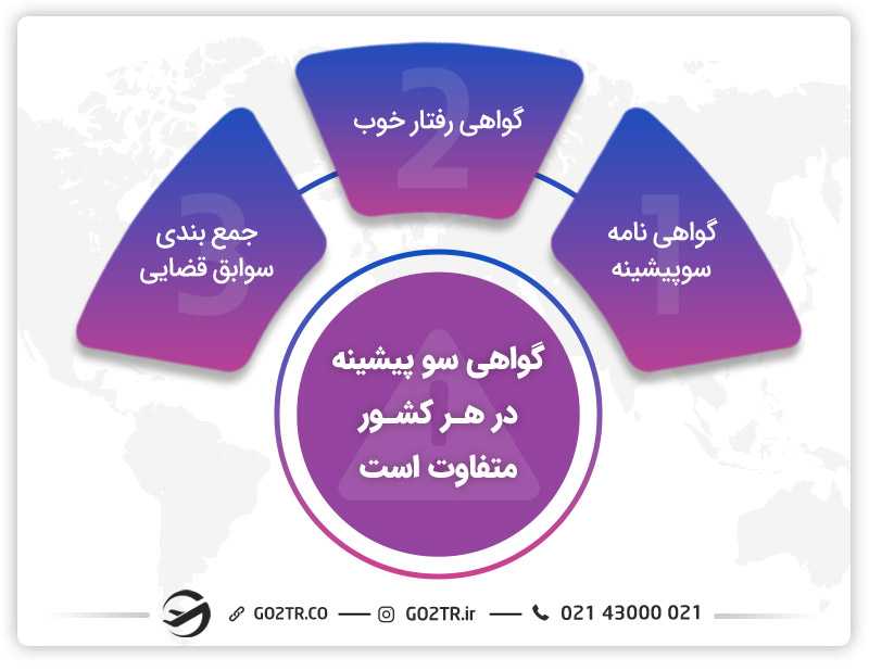 گواهی سوپیشینه در هر کشور متفاوت است