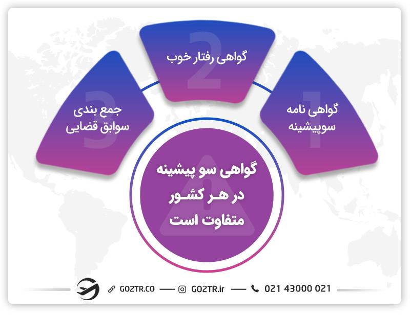 گواهی سوپیشینه در هر کشور متفاوت است