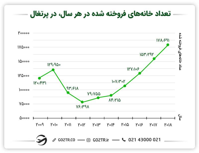 تعداد خانه‌های معامله شده در پرتغال