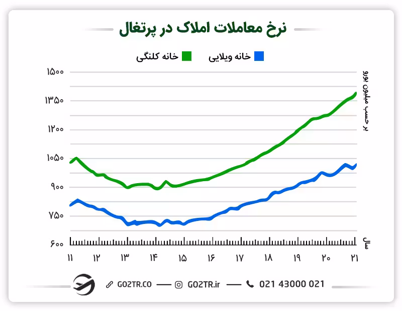 نرخ معاملات املاک در پرتغال