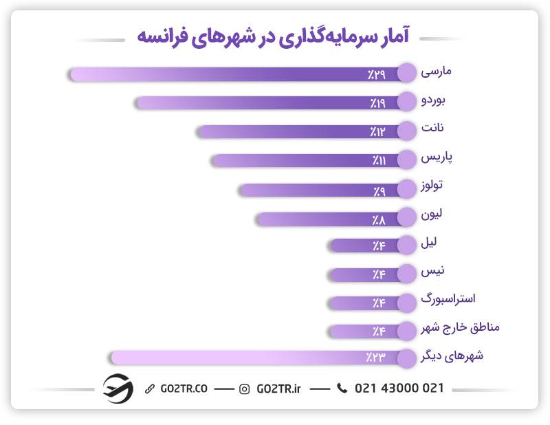 آمار سرمایه گذاری در شهرهای فرانسه