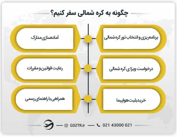 چگونه به کره شمالی سفر کنیم؟