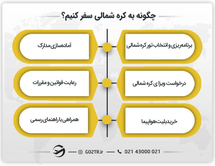 چگونه به کره شمالی سفر کنیم؟