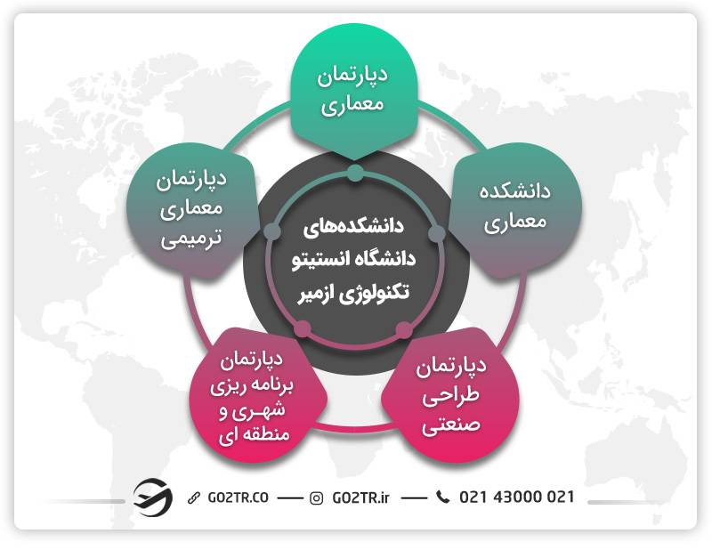 بخش های مختلف انستیتو تکنولوژی ازمیر