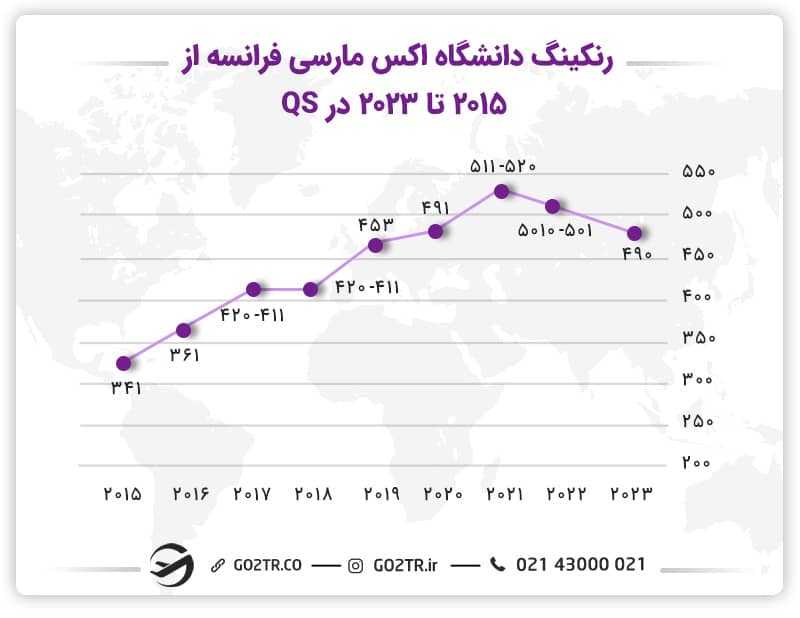 نمودار رنکینگ دانشگاه اکس مارسی فرانسه در QS