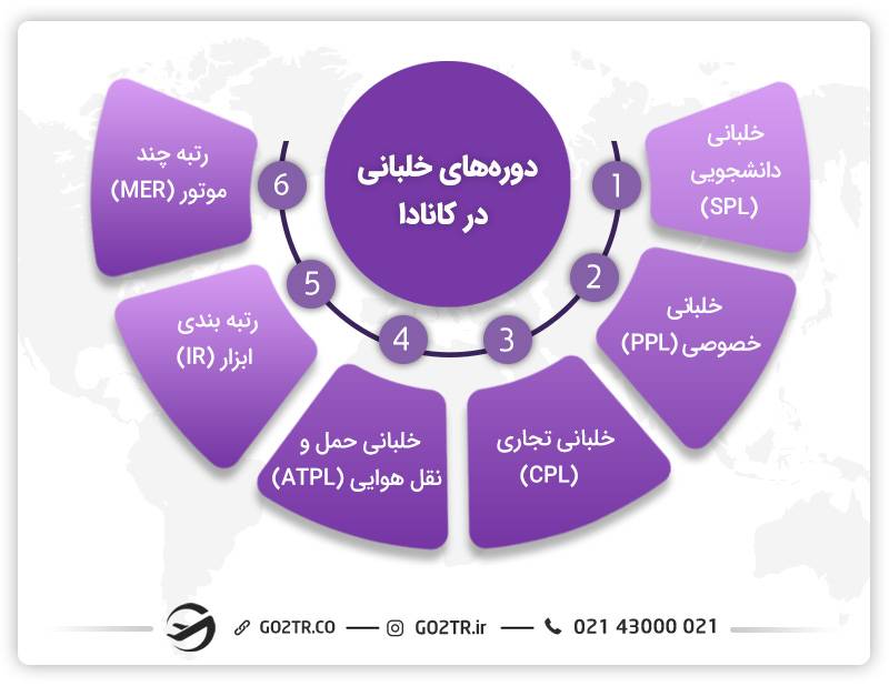 دوره های خلبانی در کانادا