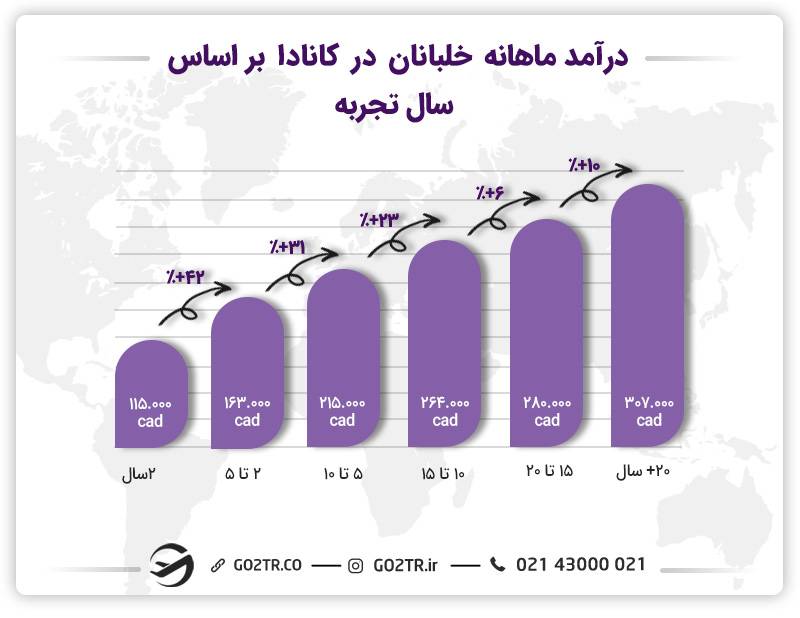 درآمد خلبانان در کانادا