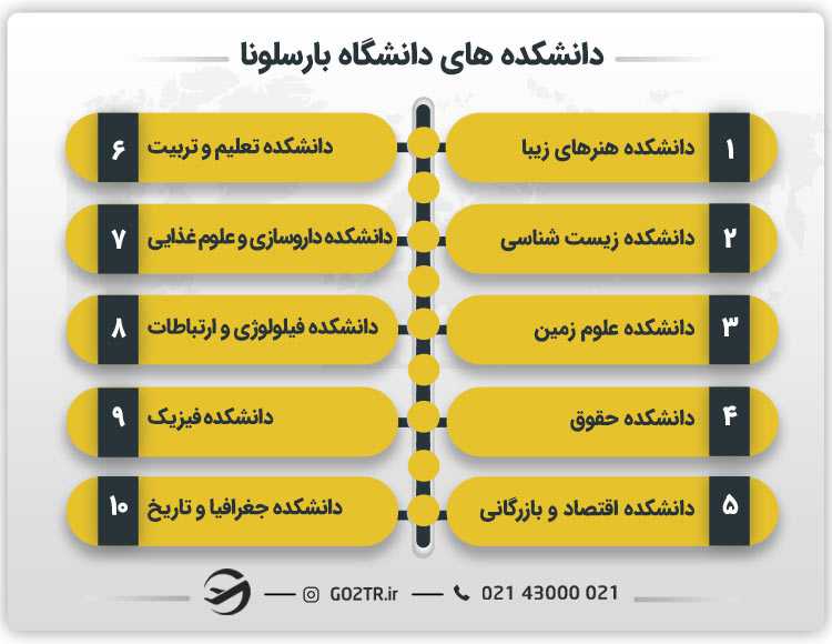 دانشکده های دانشگاه بارسلونا