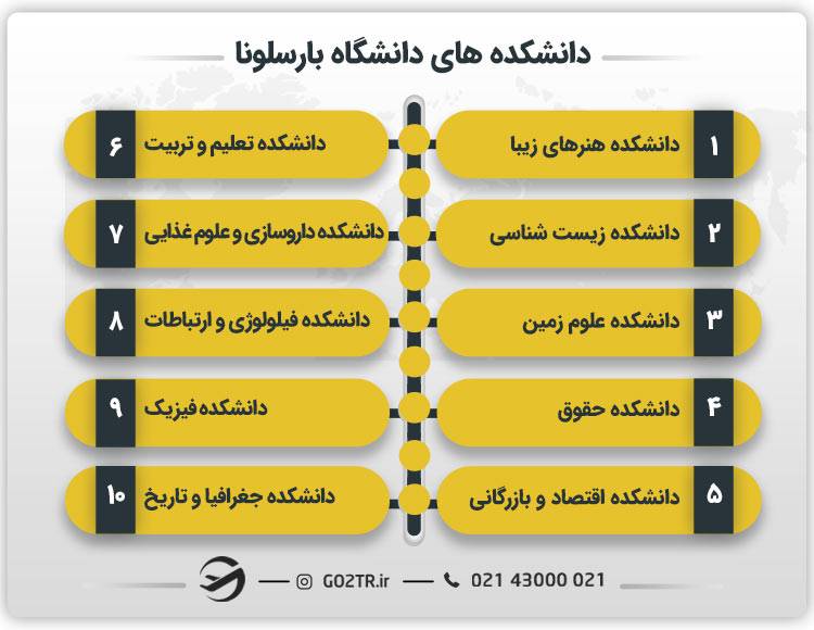دانشکده های دانشگاه بارسلونا