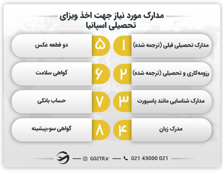 مدارک مورد نیاز جهت اخذ ویزای تحصیلی اسپانیا