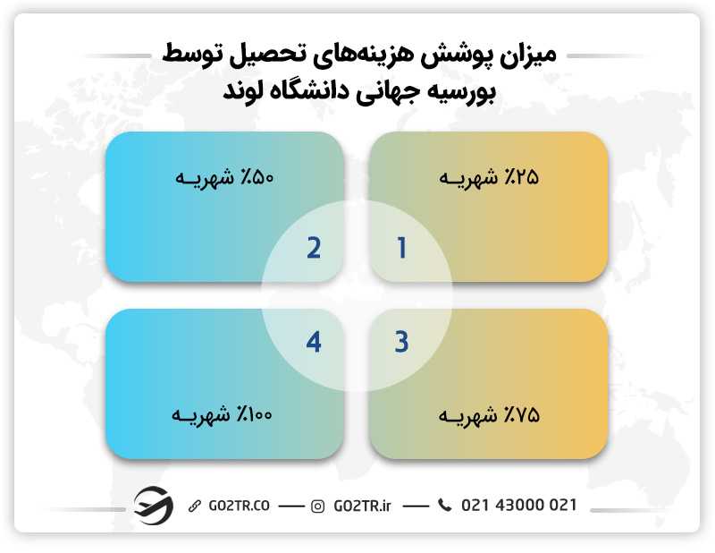 میزان پوشش هزینههای تحصیل توسط بورسیه جهانی دانشگاه لوند