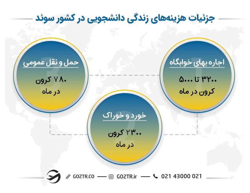 جزئیات هزینههای زندگی دانشجویی در کشور سوئد