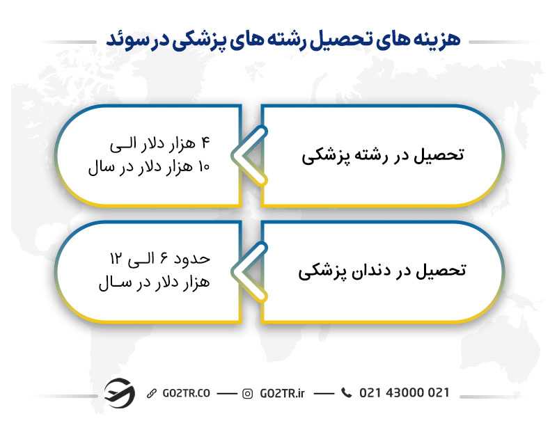 هزینههای تحصیل رشتههای پزشکی در سوئد