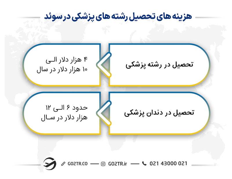 هزینههای تحصیل رشتههای پزشکی در سوئد
