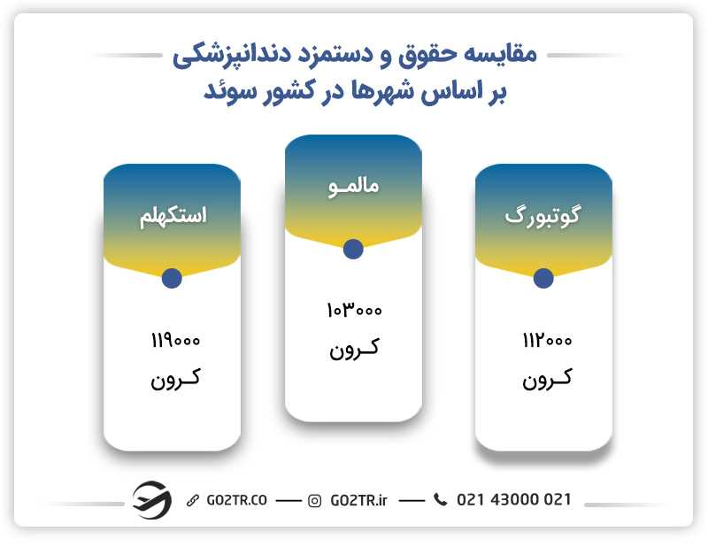مقایسه حقوق و دستمزد بر اساس شهرها در کشور سوئد