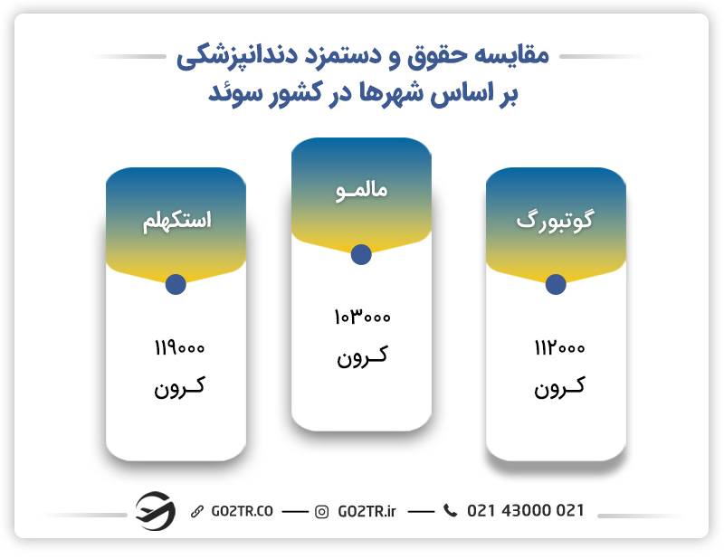 مقایسه حقوق و دستمزد بر اساس شهرها در کشور سوئد