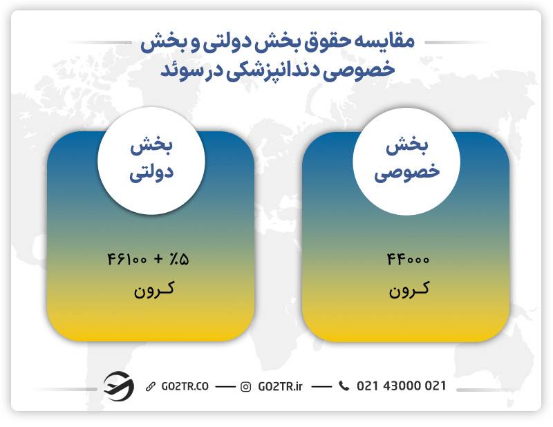 مقایسه حقوق بخش دولتی و بخش خصوصی دندانپزشکی در سوئد