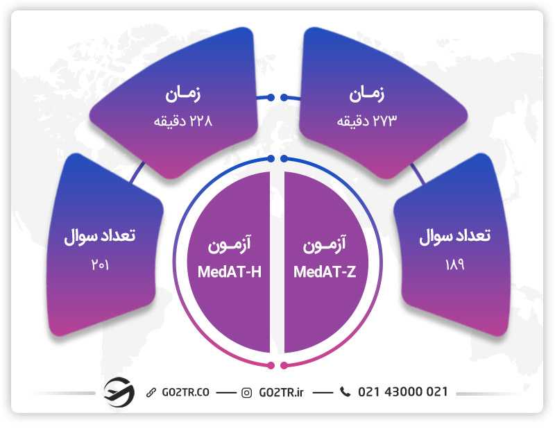 طول مدت برگزاری آزمون MedAT