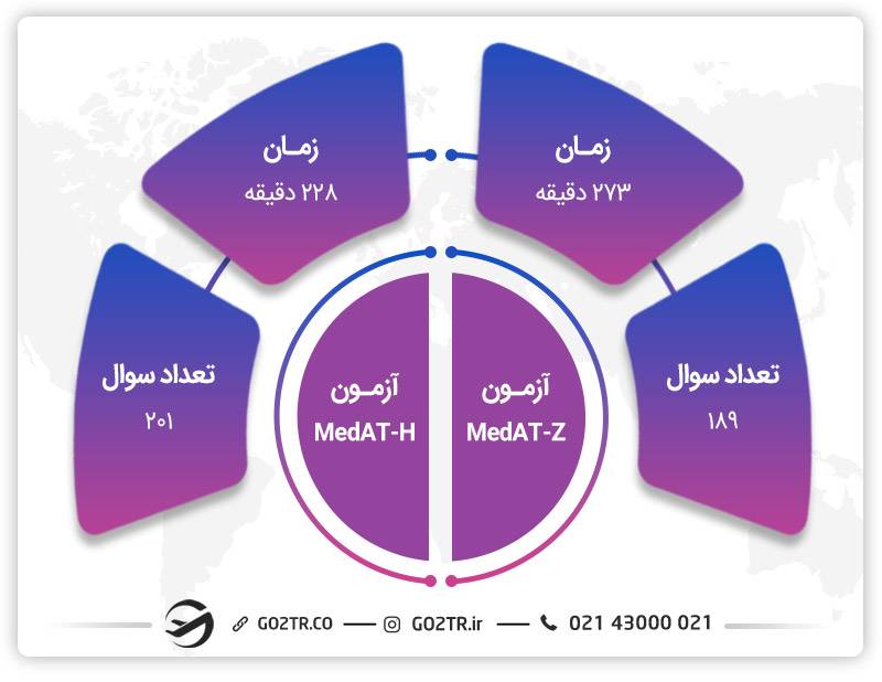طول مدت برگزاری آزمون MedAT