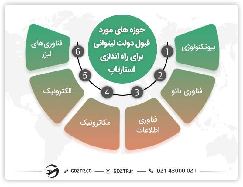 حوزههای موردقبول دولت لیتوانی برای راهاندازی استارتاپ