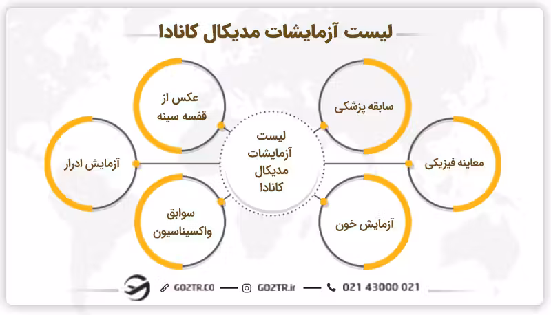 لیست آزمایشات مدیکال کانادا