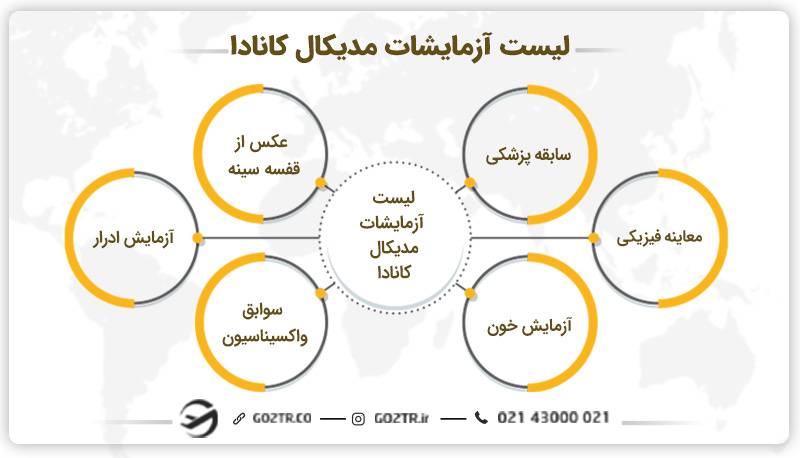 لیست آزمایشات مدیکال کانادا