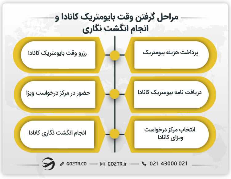 مراحل گرفتن وقت بایومتریک کانادا و انجام انگشت نگاری