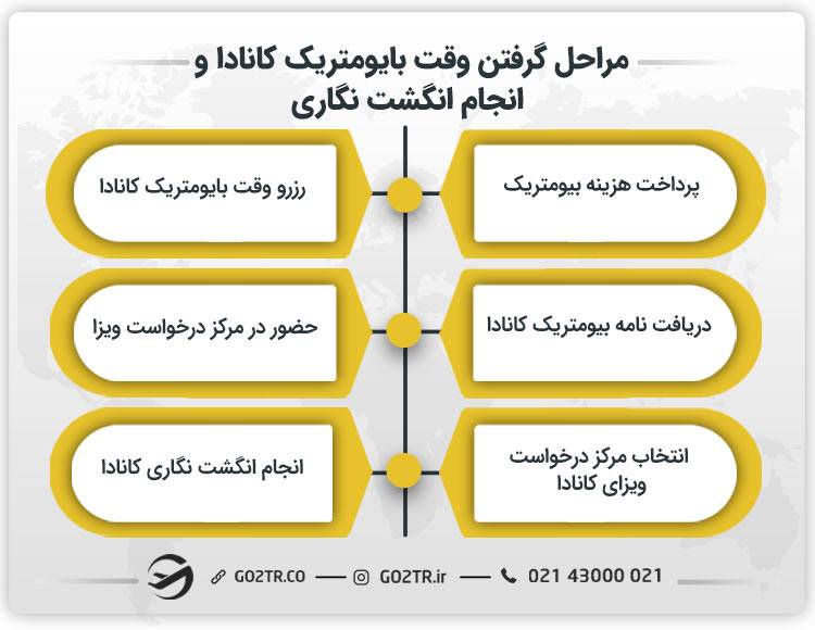 مراحل گرفتن وقت بایومتریک کانادا و انجام انگشت‌ نگاری