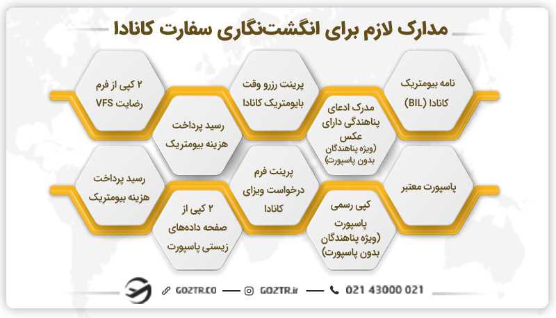 مدارک لازم برای انگشت نگاری سفارت کانادا