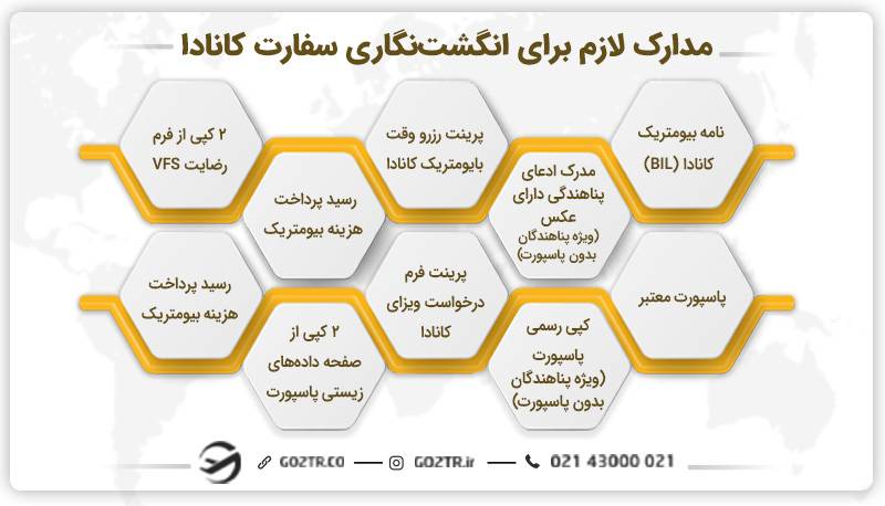 مدارک لازم برای انگشت‌ نگاری سفارت کانادا