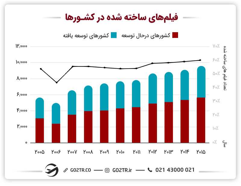 تعداد فیلم های ساخته شده در دنیا