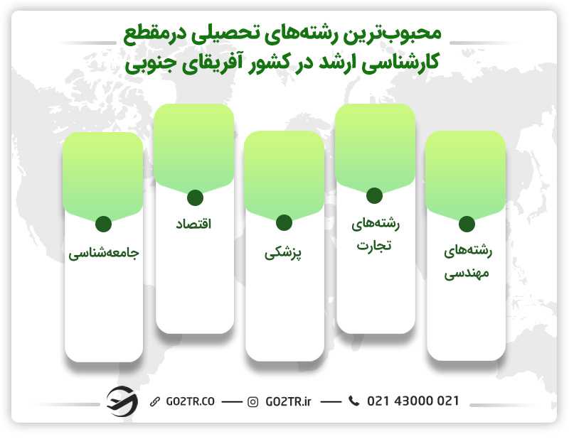 محبوبترین رشتههای تحصیلی درمقطع کارشناسی ارشد در کشور آفریقای جنوبی