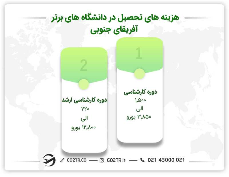 هزینه های تحصیل در دانشگاه های برتر آفریقای جنوبی