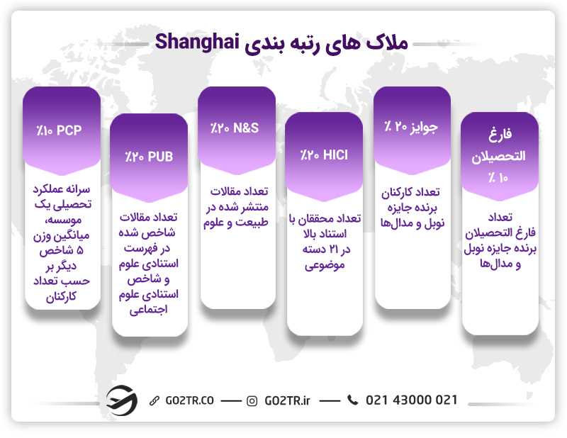 ملاک های رتبه بندی دانشگاه‌ های جهان بر اساس Shanghai  