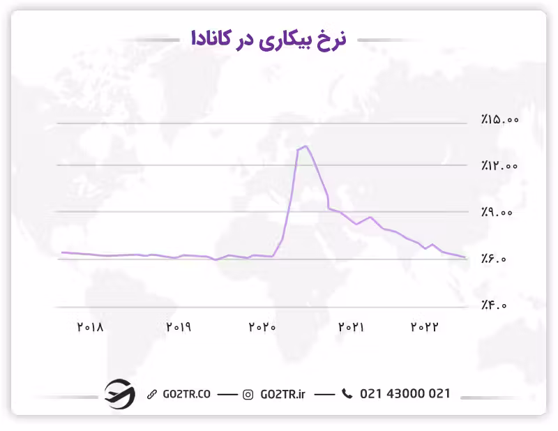 نرخ بیکاری کانادا برای کار در کانادا و مهاجرت کاری به کانادا