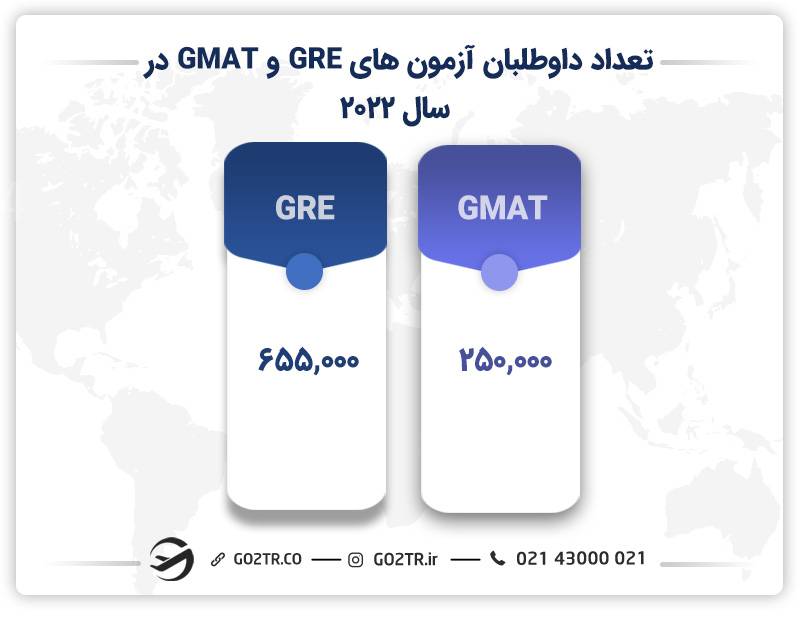 تعداد-داوطلبان-آزمون-های-GRE و GMAT در