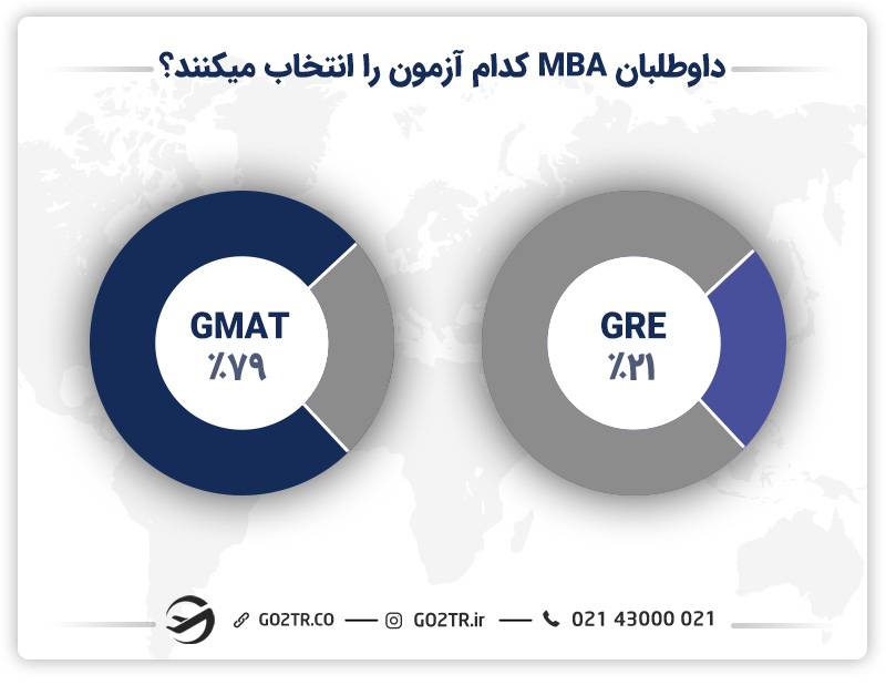 مقایسه GRE و GMAT