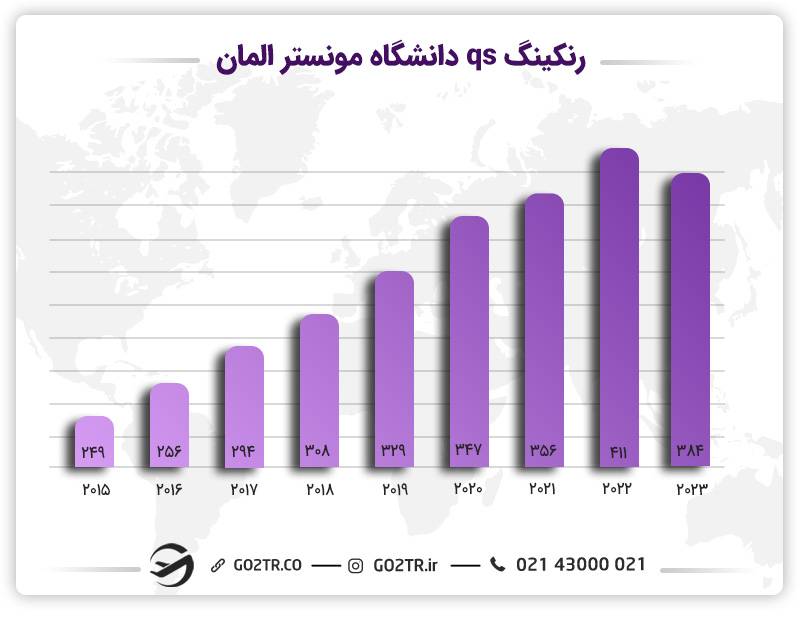 رنکینگ دانشگاه مونستر آلمان طی سال‌های مختلف