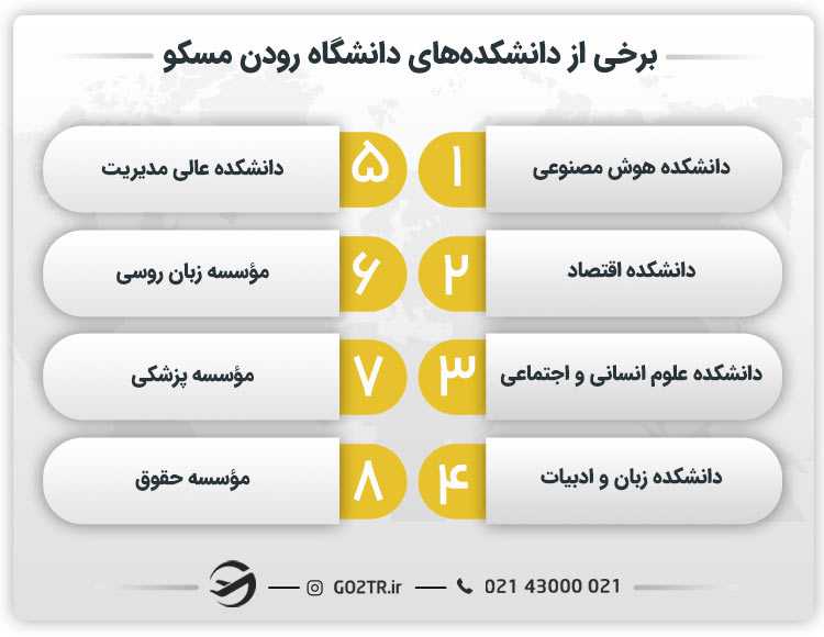 برخی از دانشکده‌های دانشگاه رودن مسکو