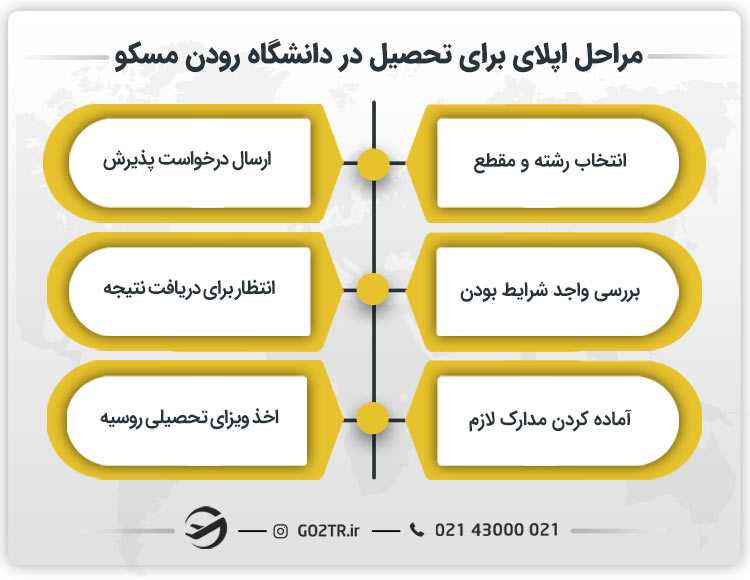 مراحل اپلای برای تحصیل در دانشگاه رودن مسکو