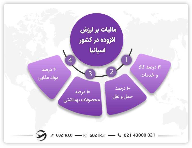 مالیات بر ارزش افزوده در اسپانیا